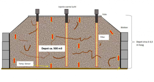 Opbouw depot (schematisch). Stalen filters met heaters boven het depot. Tussen de filters temperatuursensoren Opbouw depot (schematisch). Stalen filters met heaters boven het depot. Tussen de filters temperatuursensoren