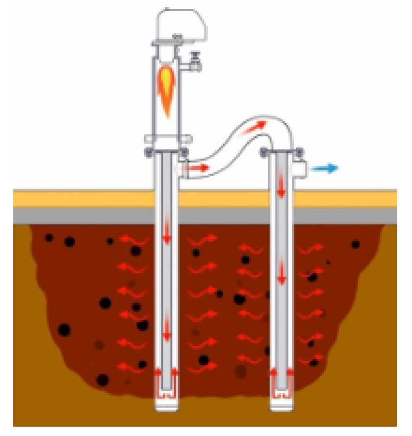 Figuur 1. Schematische weergave van de Smart Burners Technologie van Haemers Technologies. Warme lucht circuleert in gesloten buizen, ingebracht in de grond. Door geleiding wordt de grond verwarmd (rode pijlen) Figuur 1. Schematische weergave van de Smart Burners Technologie van Haemers Technologies. Warme lucht circuleert in gesloten buizen, ingebracht in de grond. Door geleiding wordt de grond verwarmd (rode pijlen)
